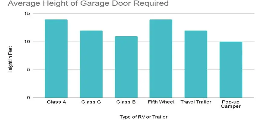 How Tall Is An Rv Garage Storage Door, Rv Garage Door Sizes Chart